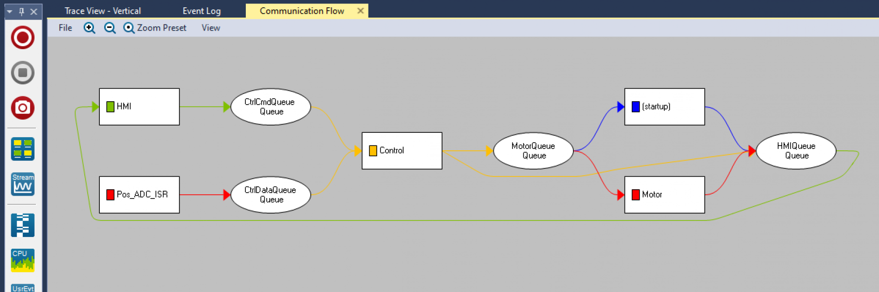 A screen shot of the FreeRTOS-Plus-Trace communication flow view