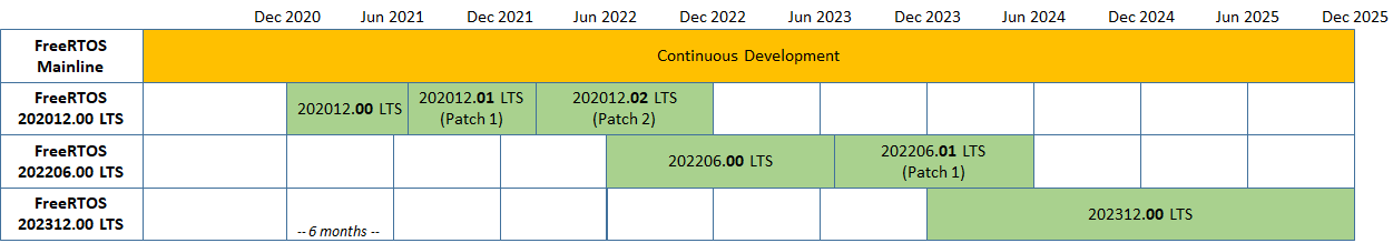 FreeRTOS LTS Operating Model (Patch releases are examples)